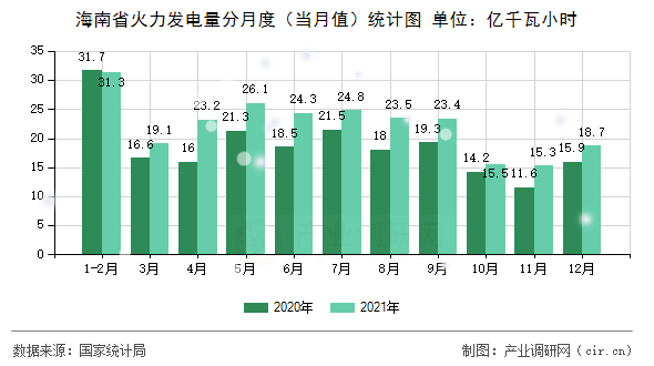 海南省火力發(fā)電量分月度(當(dāng)月值)統(tǒng)計(jì)圖 海南省火力發(fā)電量分月度(當(dāng)月值)統(tǒng)計(jì)圖