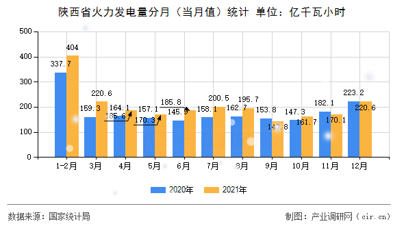 陜西省火力發(fā)電量分月(當(dāng)月值)統(tǒng)計(jì) 陜西省火力發(fā)電量分月(當(dāng)月值)統(tǒng)計(jì)
