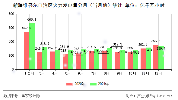 新疆維吾爾自治區(qū)火力發(fā)電量分月(當(dāng)月值)統(tǒng)計(jì) 新疆維吾爾自治區(qū)火力發(fā)電量分月(當(dāng)月值)統(tǒng)計(jì)