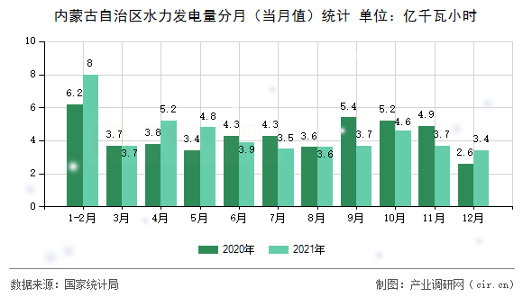 內(nèi)蒙古自治區(qū)水力發(fā)電量分月(當(dāng)月值)統(tǒng)計 內(nèi)蒙古自治區(qū)水力發(fā)電量分月(當(dāng)月值)統(tǒng)計