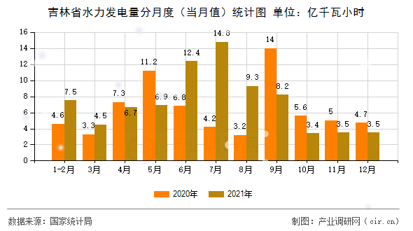 吉林省水力發(fā)電量分月度（當(dāng)月值）統(tǒng)計圖
