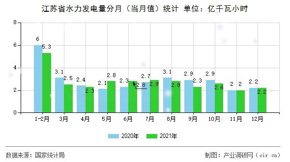 江蘇省水力發(fā)電量分月(當月值)統(tǒng)計 江蘇省水力發(fā)電量分月(當月值)統(tǒng)計