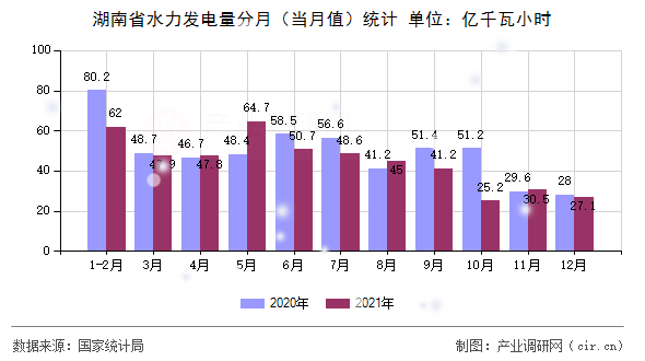 湖南省水力發(fā)電量分月（當(dāng)月值）統(tǒng)計