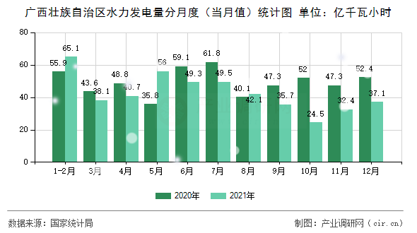 廣西壯族自治區(qū)水力發(fā)電量分月度(當月值)統(tǒng)計圖 廣西壯族自治區(qū)水力發(fā)電量分月度(當月值)統(tǒng)計圖