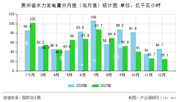貴州省水力發(fā)電量分月度(當(dāng)月值)統(tǒng)計圖 貴州省水力發(fā)電量分月度(當(dāng)月值)統(tǒng)計圖