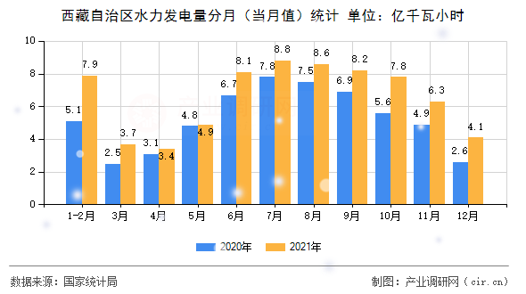 西藏自治區(qū)水力發(fā)電量分月（當月值）統(tǒng)計