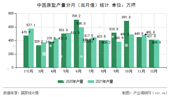 中國原鹽產(chǎn)量分月(當(dāng)月值)統(tǒng)計 中國原鹽產(chǎn)量分月(當(dāng)月值)統(tǒng)計