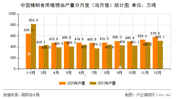 中國精制食用植物油產(chǎn)量分月度(當(dāng)月值)統(tǒng)計(jì)圖 中國精制食用植物油產(chǎn)量分月度(當(dāng)月值)統(tǒng)計(jì)圖
