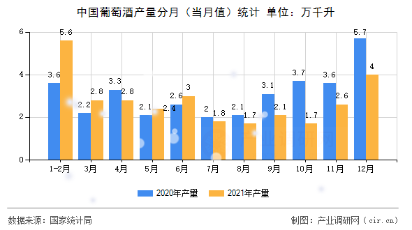 中國(guó)葡萄酒產(chǎn)量分月（當(dāng)月值）統(tǒng)計(jì)