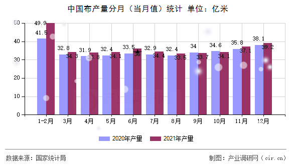 中國(guó)布產(chǎn)量分月(當(dāng)月值)統(tǒng)計(jì) 中國(guó)布產(chǎn)量分月(當(dāng)月值)統(tǒng)計(jì)