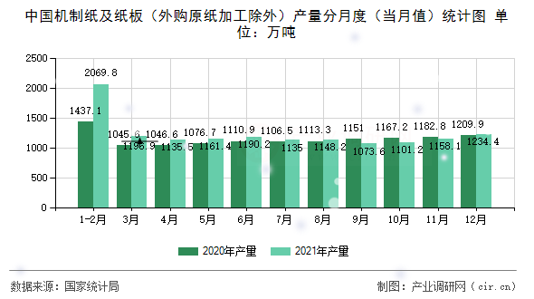 中國機(jī)制紙及紙板(外購原紙加工除外)產(chǎn)量分月度(當(dāng)月值)統(tǒng)計圖 中國機(jī)制紙及紙板(外購原紙加工除外)產(chǎn)量分月度(當(dāng)月值)統(tǒng)計圖