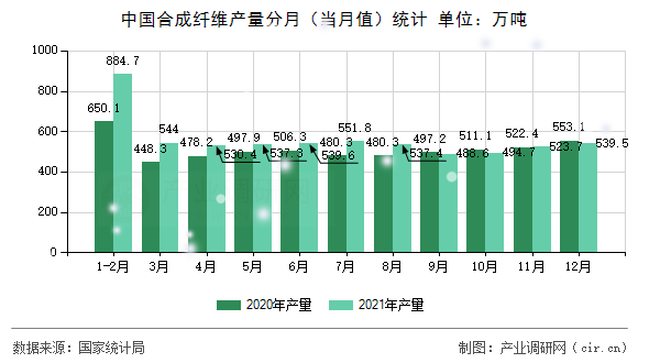 中國(guó)合成纖維產(chǎn)量分月（當(dāng)月值）統(tǒng)計(jì)