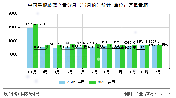 中國平板玻璃產(chǎn)量分月(當(dāng)月值)統(tǒng)計(jì) 中國平板玻璃產(chǎn)量分月(當(dāng)月值)統(tǒng)計(jì)