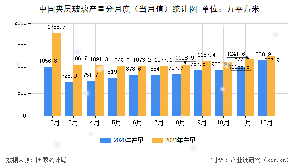 中國夾層玻璃產(chǎn)量分月度(當月值)統(tǒng)計圖 中國夾層玻璃產(chǎn)量分月度(當月值)統(tǒng)計圖