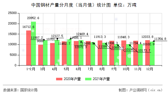 中國(guó)鋼材產(chǎn)量分月度(當(dāng)月值)統(tǒng)計(jì)圖 中國(guó)鋼材產(chǎn)量分月度(當(dāng)月值)統(tǒng)計(jì)圖