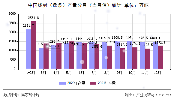 中國線材(盤條)產(chǎn)量分月(當(dāng)月值)統(tǒng)計 中國線材(盤條)產(chǎn)量分月(當(dāng)月值)統(tǒng)計