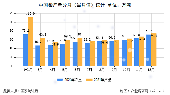 中國鉛產(chǎn)量分月(當(dāng)月值)統(tǒng)計(jì) 中國鉛產(chǎn)量分月(當(dāng)月值)統(tǒng)計(jì)