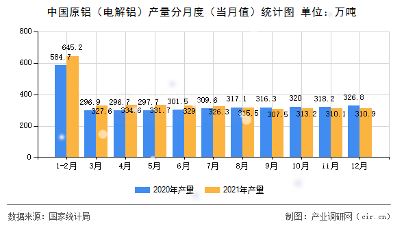 中國原鋁(電解鋁)產(chǎn)量分月度(當(dāng)月值)統(tǒng)計圖 中國原鋁(電解鋁)產(chǎn)量分月度(當(dāng)月值)統(tǒng)計圖