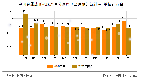 中國金屬成形機床產(chǎn)量分月度(當(dāng)月值)統(tǒng)計圖 中國金屬成形機床產(chǎn)量分月度(當(dāng)月值)統(tǒng)計圖