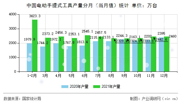 中國電動手提式工具產(chǎn)量分月(當(dāng)月值)統(tǒng)計 中國電動手提式工具產(chǎn)量分月(當(dāng)月值)統(tǒng)計