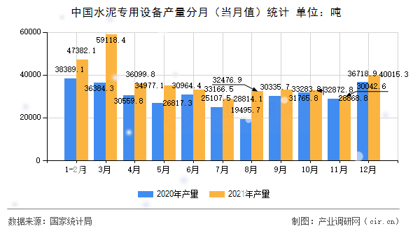 中國水泥專用設(shè)備產(chǎn)量分月(當(dāng)月值)統(tǒng)計 中國水泥專用設(shè)備產(chǎn)量分月(當(dāng)月值)統(tǒng)計