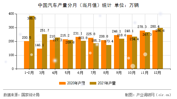 中國汽車產(chǎn)量分月（當(dāng)月值）統(tǒng)計