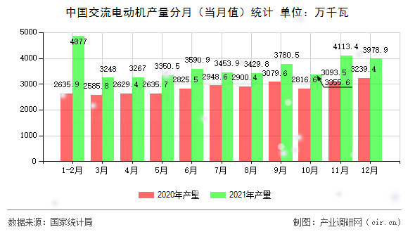 中國交流電動機(jī)產(chǎn)量分月(當(dāng)月值)統(tǒng)計(jì) 中國交流電動機(jī)產(chǎn)量分月(當(dāng)月值)統(tǒng)計(jì)