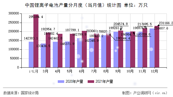 中國(guó)鋰離子電池產(chǎn)量分月度(當(dāng)月值)統(tǒng)計(jì)圖 中國(guó)鋰離子電池產(chǎn)量分月度(當(dāng)月值)統(tǒng)計(jì)圖