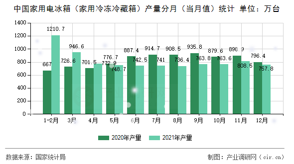 中國家用電冰箱(家用冷凍冷藏箱)產(chǎn)量分月(當月值)統(tǒng)計 中國家用電冰箱(家用冷凍冷藏箱)產(chǎn)量分月(當月值)統(tǒng)計