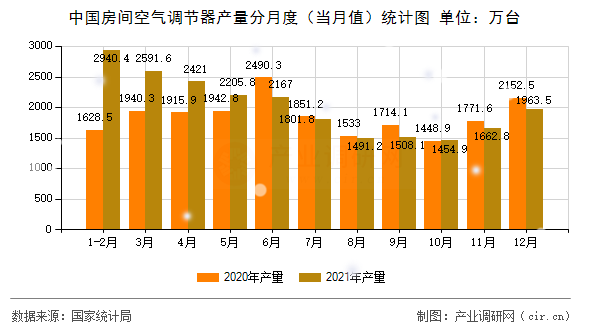 中國(guó)房間空氣調(diào)節(jié)器產(chǎn)量分月度(當(dāng)月值)統(tǒng)計(jì)圖 中國(guó)房間空氣調(diào)節(jié)器產(chǎn)量分月度(當(dāng)月值)統(tǒng)計(jì)圖