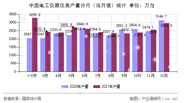 中國電工儀器儀表產(chǎn)量分月(當(dāng)月值)統(tǒng)計(jì) 中國電工儀器儀表產(chǎn)量分月(當(dāng)月值)統(tǒng)計(jì)