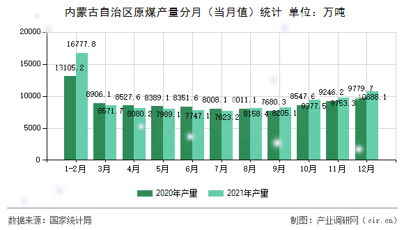 內蒙古自治區(qū)原煤產量分月(當月值)統(tǒng)計 內蒙古自治區(qū)原煤產量分月(當月值)統(tǒng)計
