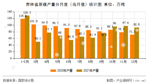 吉林省原煤產(chǎn)量分月度(當(dāng)月值)統(tǒng)計(jì)圖 吉林省原煤產(chǎn)量分月度(當(dāng)月值)統(tǒng)計(jì)圖