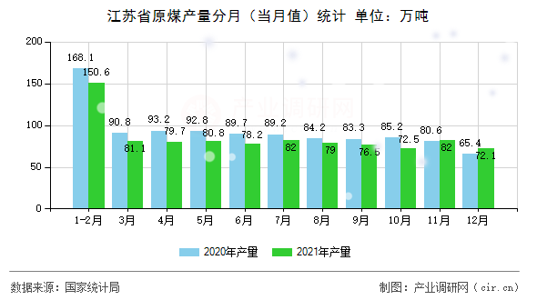 江蘇省原煤產(chǎn)量分月(當月值)統(tǒng)計 江蘇省原煤產(chǎn)量分月(當月值)統(tǒng)計