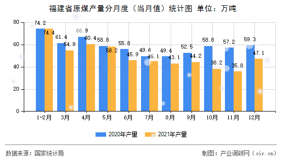 福建省原煤產量分月度(當月值)統計圖 福建省原煤產量分月度(當月值)統計圖