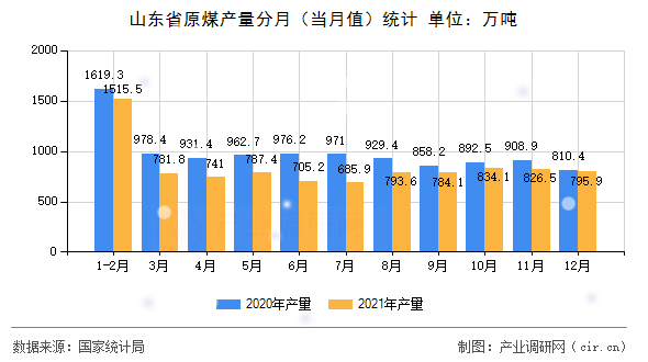 山東省原煤產(chǎn)量分月(當(dāng)月值)統(tǒng)計(jì) 山東省原煤產(chǎn)量分月(當(dāng)月值)統(tǒng)計(jì)