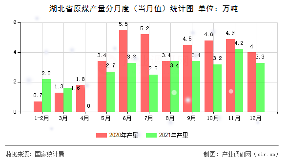 湖北省原煤產(chǎn)量分月度（當月值）統(tǒng)計圖