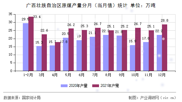 廣西壯族自治區(qū)原煤產量分月(當月值)統(tǒng)計 廣西壯族自治區(qū)原煤產量分月(當月值)統(tǒng)計