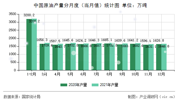 中國原油產(chǎn)量分月度（當(dāng)月值）統(tǒng)計圖