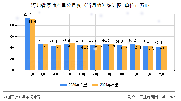 河北省原油產(chǎn)量分月度(當(dāng)月值)統(tǒng)計圖 河北省原油產(chǎn)量分月度(當(dāng)月值)統(tǒng)計圖
