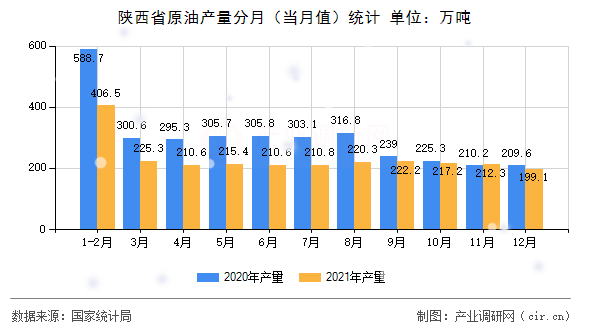 陜西省原油產(chǎn)量分月（當(dāng)月值）統(tǒng)計(jì)