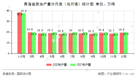 青海省原油產(chǎn)量分月度(當(dāng)月值)統(tǒng)計(jì)圖 青海省原油產(chǎn)量分月度(當(dāng)月值)統(tǒng)計(jì)圖