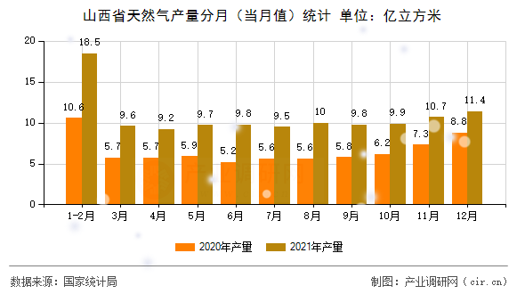 山西省天然氣產(chǎn)量分月(當月值)統(tǒng)計 山西省天然氣產(chǎn)量分月(當月值)統(tǒng)計