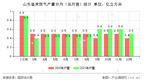 山東省天然氣產(chǎn)量分月(當(dāng)月值)統(tǒng)計 山東省天然氣產(chǎn)量分月(當(dāng)月值)統(tǒng)計