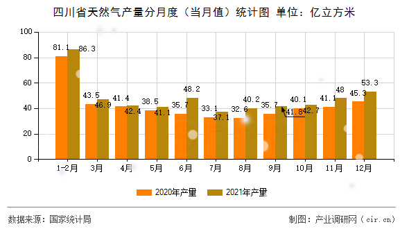 四川省天然氣產(chǎn)量分月度(當(dāng)月值)統(tǒng)計圖 四川省天然氣產(chǎn)量分月度(當(dāng)月值)統(tǒng)計圖