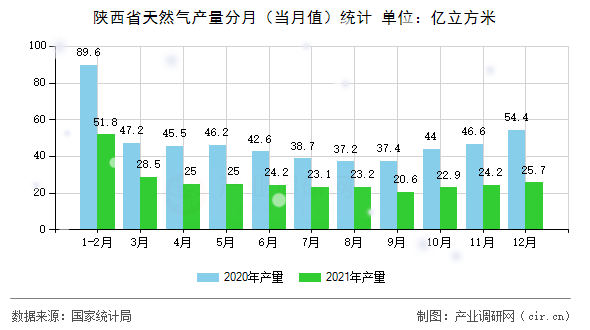 陜西省天然氣產(chǎn)量分月（當(dāng)月值）統(tǒng)計(jì)