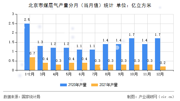 北京市煤層氣產(chǎn)量分月（當月值）統(tǒng)計