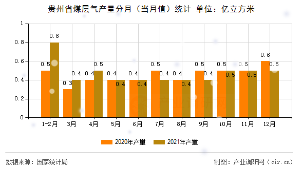 貴州省煤層氣產(chǎn)量分月(當(dāng)月值)統(tǒng)計(jì) 貴州省煤層氣產(chǎn)量分月(當(dāng)月值)統(tǒng)計(jì)