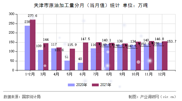 天津市原油加工量分月(當(dāng)月值)統(tǒng)計 天津市原油加工量分月(當(dāng)月值)統(tǒng)計