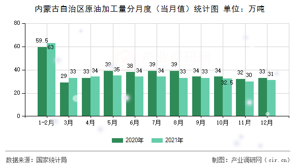 內(nèi)蒙古自治區(qū)原油加工量分月度(當(dāng)月值)統(tǒng)計(jì)圖 內(nèi)蒙古自治區(qū)原油加工量分月度(當(dāng)月值)統(tǒng)計(jì)圖